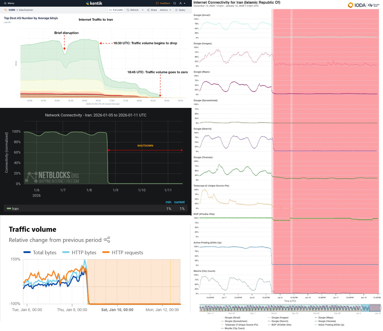 Visualisations de la chute du trafic internet en Iran par Kentik, Netblocks, Cloudflare (à gauche de l’image) et IODA (à droite de l’image). Sources : Kentik, Netblocks, Cloudflare, IODA via Bluesky et X
