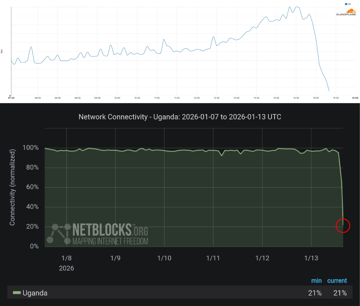 Visualisations de la chute du trafic internet en Ouganda par Cloudflare (haut) et Netblocks (bas). Sources : Cloudflare, Netblocks