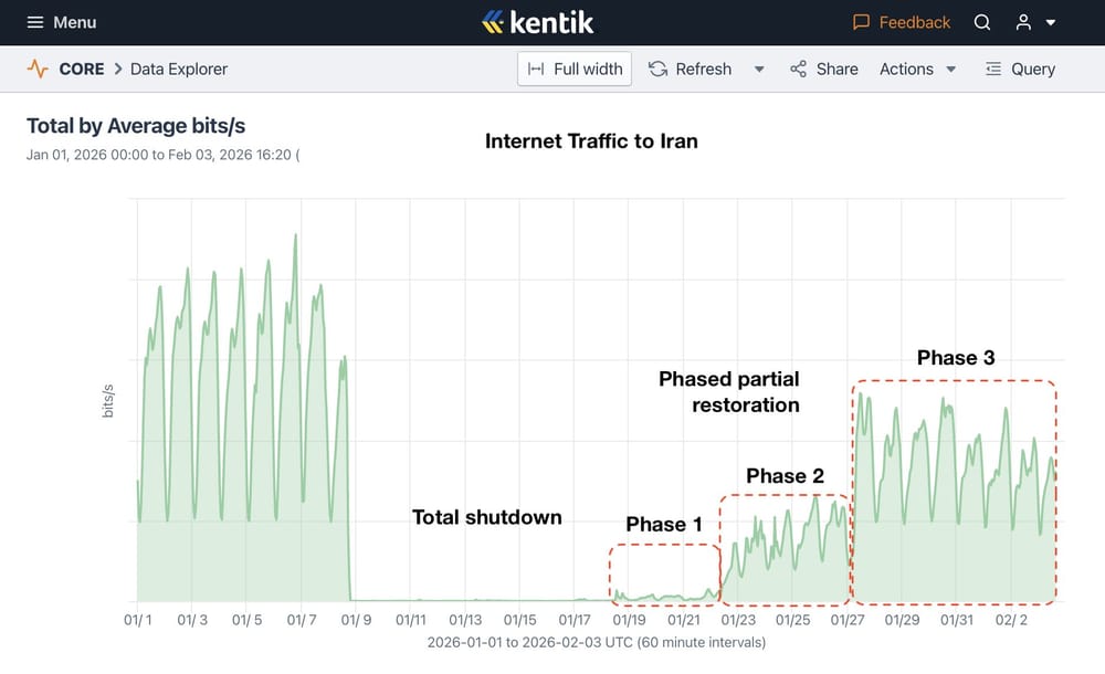 Comment l’Iran a coupé internet pour près de 90 millions de personnes