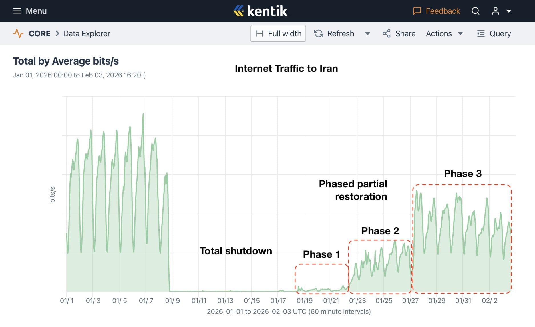 Comment l’Iran a coupé internet pour près de 90 millions de personnes
