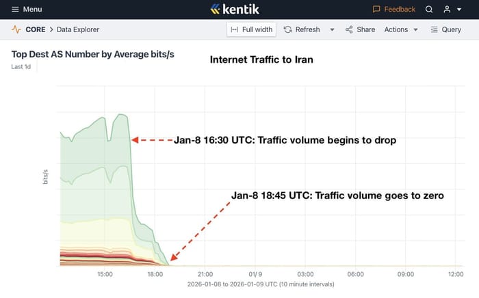 🇮🇷 L'Iran vit la plus grande coupure internet de son histoire